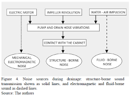 Acoustic Analysis Of The Drainage Cycle In A Washing Machine