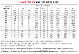 Gas Line Sizing Chart 2 Psi Best Picture Of Chart Anyimage Org