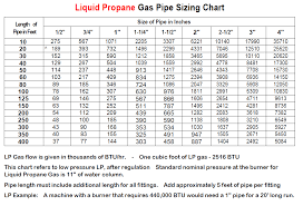 blog sizing natural gas and propane lines