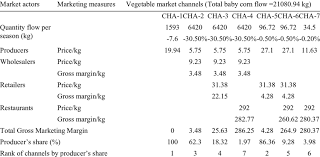 The bags, boards, and stakes all store neatly in the included travel bag which can be kept in a beach tote, the trunk of your car, in your garage, or almost anywhere else you want to catch a quick game. Market Channels And Marketing Margin Analysis For Baby Corn Download Table