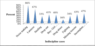 An interdisciplinary, multisemester project relating differential equations and engineering. Common Indiscipline Cases In Primary Schools Download Scientific Diagram