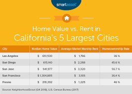 the cost of living in california smartasset