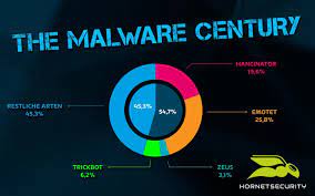 Check spelling or type a new query. What Is Malware Definition Types And How To Protect