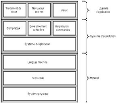 La plupart des pc sont habituellement vendus sans système d'exploitation. Le Systeme D Exploitation Gnu Linux Qu Est Ce Qu Un Systeme D Exploitation Wikilivres