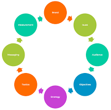 Why are we even talking about it, if it's that basic? Nonprofit Marketing Communication Cycle7 Communications
