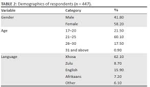 Determinants Of Social Media Usage Among A Sample Of Rural South African Youth
