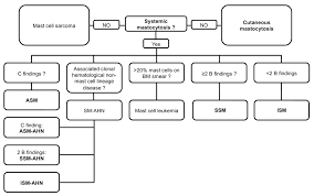 Recent Advances In The Understanding And F1000research