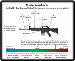 Ar 15 Reliability 101