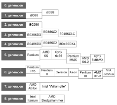 History Of The Cpu