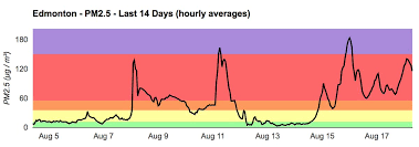 It had been at an eight earlier in the day, in the high risk category. Dr Robert Rohde On Twitter During The Last 24 Hours Edmonton Canada Population 900 000 Has Had The Worst Air Quality Of Any City For Which We Collect Data Beating Out Places Like