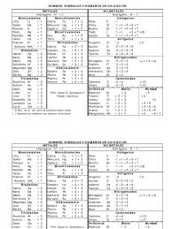 Tabla De Nombre Simbolos Y Numeros De Oxidacion Metales Y No Metales Tabla De Elementos Quimicos Tabla De Numeros Tabla Periodica De Quimica