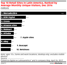 Top 10 Retail Sites In Latin America Ranked By Average