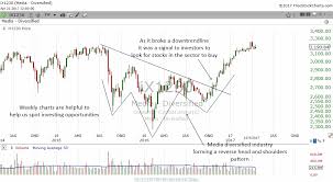 How To Use Weekly Stock Charts To Find Investing Opportunities