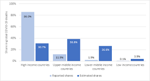 As deaths fall in the west, the virus spreads in southeast asia. The Unreal Dichotomy In Covid 19 Mortality Between High Income And Developing Countries