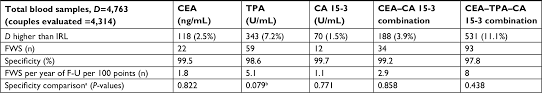 The more tumor substance found in the body then it stands to reason, that the more active the cancer is. An Individual Reference Limit Of The Serum Cea Tpa Ca 15 3 Tumor Marke Cmar