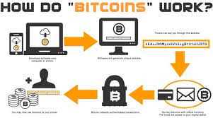 Your wallet is where you receive, store, and send bitcoins. How Does Bitcoin Work Steemit
