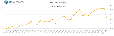 Eps Chart For Bank Of Montreal Bmo Stock Traders Daily