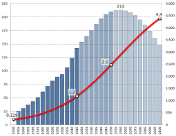 Population Growth And Decline