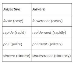 Forming Adverbs