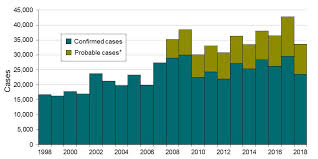 Lyme Disease Charts And Figures Historical Data Lyme