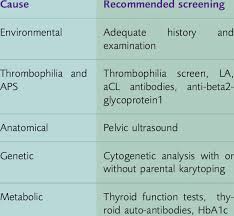 Image result for Recurrent Miscarriage