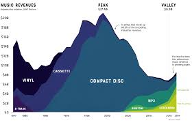 from vinyl to streaming 40 years of the global music