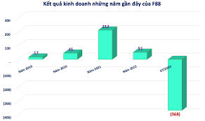 Chuỗi cầm đồ F88 bất ngờ báo lỗ 368 tỷ đồng sau nhiều năm kinh ...