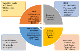 Image result for Fetal Testing Indications