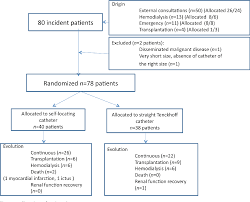 Figure 2 From Prospective Randomized Study Comparing A