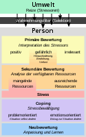 Das transaktionale stressmodell von r. Dewiki Stressmodell Von Lazarus