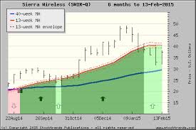 stock trends chart of sierra wireless swir st nasdaq