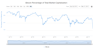 5 february 2018 $6,200 bitcoin's price drops 50 percent in 16 days, falling below $7,000. Bitcoin S Percentage Of Total Cryptocurrency Market Cap Is Now At Its Lowest Point In History Bitcoin