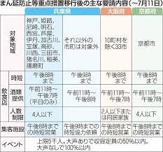 まん延防止等重点措置を実施すべき区域における要請内容 1 区域 大阪府全域 要請期間 4月5日～5月5日 実施内容 府民への呼びかけ 資料2－1 4人以下※1でのマスク会食※2の徹底（特措法第31条の6第2項） ç¥žæˆ¸æ–°èžnext ç·åˆ é˜ªç¥žåœ°åŸŸã¯åœŸæ—¥ã®é…'é¡žæä¾›ç¦æ­¢ å…µåº«çœŒã®ç·Šæ€¥äº‹æ…‹ï¼'ï¼æ—¥è§£é™¤ å¤§é˜ªã§ã®é£²é…'è‡ªç²›ã‚‚å'¼ã³æŽ›ã'