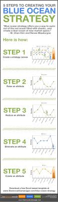 Blue Ocean Strategy Steps Blue Ocean Strategy Business Management Innovation Strategy