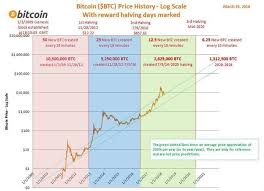 Btc to usd predictions for october 2021. Bitcoin Prediction May Of 2020 And 2021 Earn Bitcoin Using Coins Ph