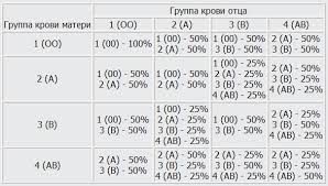 отрицательный резус таблица группы крови и резус фактора родителей и детей Otvety Mail Ru Mogut Li Gruppy Krovi Roditelej I Rebenka Ne Sovpadat Byvaet Takoe Vashe Tolko Bez Shutok Otvechajte