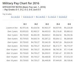 44 detailed military pay rates