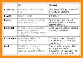 In a bio data, the focus is on personal particulars like date of birth, gender, religion, race, nationality, residence, marital status etc. Biodata And Resume Difference