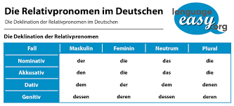 A relative clause connects ideas by using pronouns that relate to something previously mentioned and allows the writer to combine two independent clauses into one sentence. German Relative Pronouns Learn German With Language Easy Org