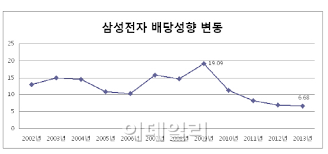 삼성전자 4분기 배당금 꼭 챙기세요, 특별배당금까지 보너스입니다. ì‚¼ì„±ì „ìž ë°°ë‹¹ í™•ëŒ€ ì €ë°°ë‹¹ì •ì±… ê·¸ëŒ€ë¡œ