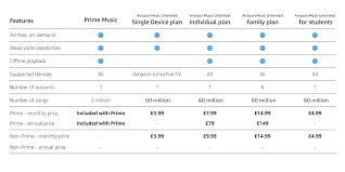 Have an active amazon music unlimited family plan subscription.; Amazon Co Uk Frequently Asked Questions Digital Music