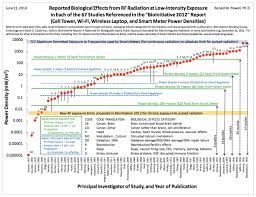 Dr R M Powell Biological Effects From Rf Radiation