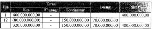 Contoh soal berikut ini adalah transaksi dari usaha salon. Cv Anggun Membeli Perlengkapan Salon Sebesar Rp17