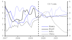 Underlying Inflation To Soften Regardless Of Oil Prices