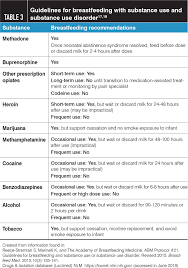 Passing a urine drug test. Substance Use In The Breastfeeding Woman