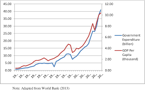 Better equipped and quality workforce. Pdf The Relationship Of Government Expenditure Population Exchange Rate Trade Openness And Economic Growth In Malaysia Semantic Scholar