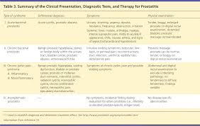 Image result for Prostatitis General Measures