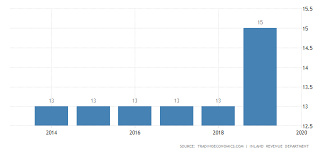 nepal sales tax rate vat 2019 data chart calendar