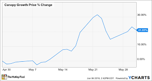 Why This Marijuana Stock Jumped 21 Last Month The Motley Fool