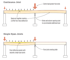 Joist repairs mean you'll have to tear up your top layer and the subfloor and replacing them. Continuous Vs Single Span Joists Jlc Online